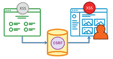 How I turned Self XSS to Stored via CSRF