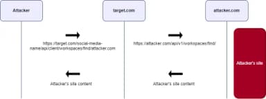 Full-Blown SSRF to Gain Access to Millions of Users Records and Multiple Internal Panels
